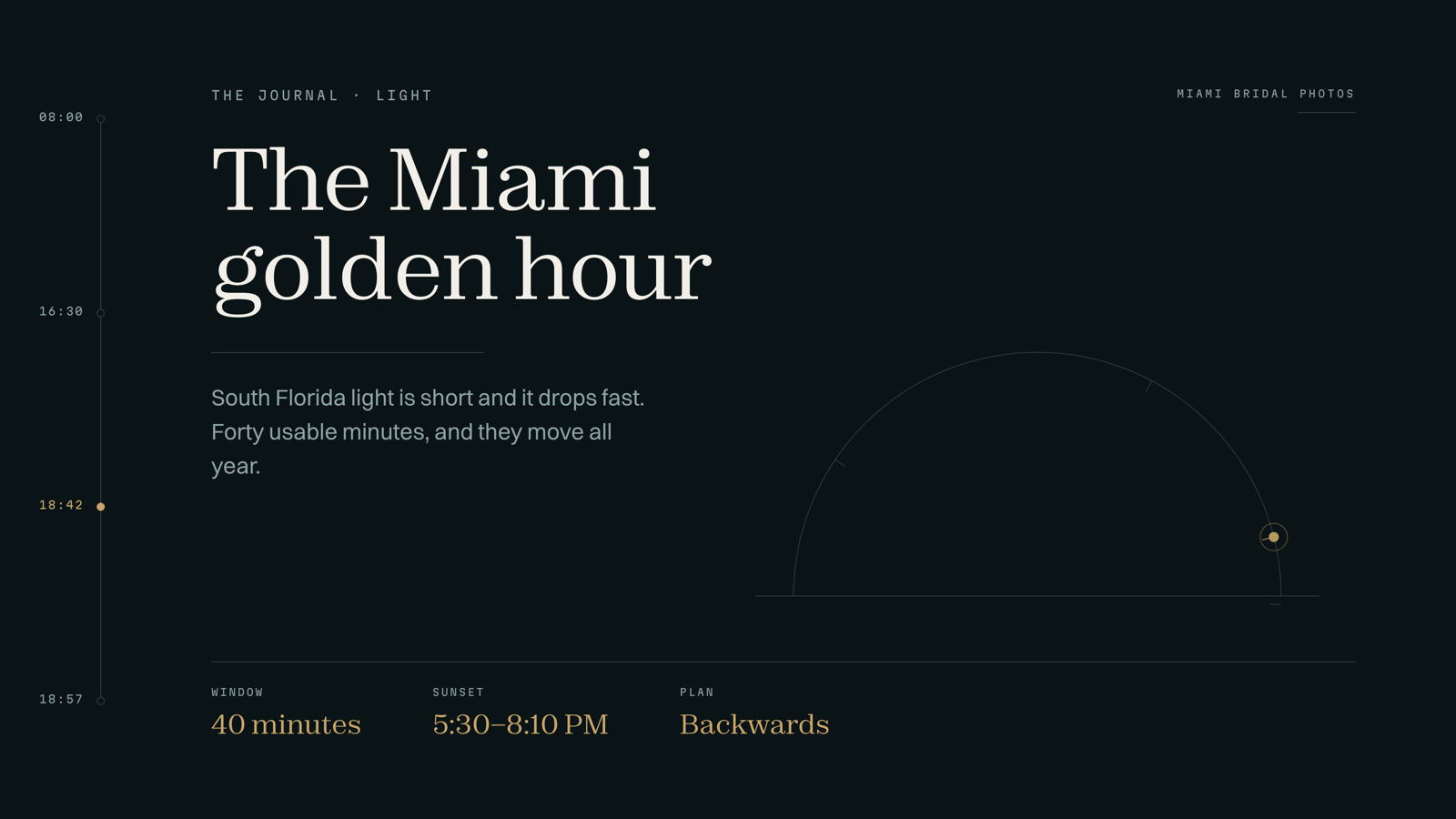 Brand graphic card: The Miami golden hour — Window 40 minutes, Sunset 5:30–8:10 PM, Plan Backwards