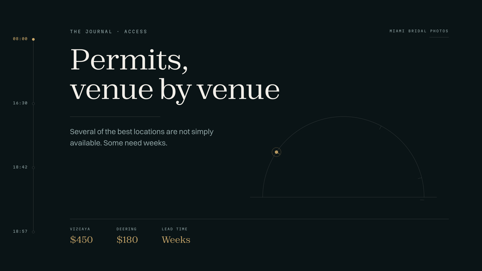 Brand graphic card: Permits, venue by venue — Vizcaya $450, Deering $180, Lead time Weeks
